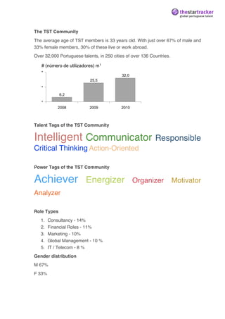 Comunidade e Star Tracker serão a base para
  

eThe TST Community
   desenvolvimento do Talento nacional
   The average age of TST members is 33 years old. With just over 67% of male and
   33% female members, 30% of these live or work abroad.
                               Estatísticas TST                                          Car
   Over 32,000 Portuguese talents, in 250 cities of over 136 Countries.
                                                                          •! Rede social de n
        # (número de utilizadores) m1                                        português em Po
        *                                                                     –! Reach de ma
                                                         32,0
                                        25,5                                  –! Indivíduos de
                                                                                 especialidade
        *                                                                        mundo artístic
                        6,2                                                   –! Adesão limita
        *
                                                                                 indivíduos de
                        2008            2009             2010
                                                                                 com uma forte
        # (número de utilizadores por país)
                                                                          •! Vencedor de um
        *                                                                    sociais (Mashabl
   Talent Tags of the TST Community                    4,2      32,0
                                                                             Open Governanc
        *                                       0,6                           –! Utilizada por S
   Intelligent Communicator Responsible
        *        22,9
                          1,8
                                  1,4
                                        1,0
                                                                                 para o prémio

   Critical Thinking Action-Oriented                                      •! No futuro, para a
                                                                             financeiramente
        *
                 PT       UK      ES    US      AG    Outros    Total        terá um papel cru
                                                                             classificação e a
   Power Tags of the TST Community


   Achiever Abertura do número de convitesMotivator no fu
              Energizer Organizer por utilizador
                                               potenciar o crescimento da comunidade TST
   Analyzer
1. A Fevereiro
Fonte: TST
ApresentacaoaFuturosMecenas

   Role Types
        1.   Consultancy - 14%
        2.   Financial Roles - 11%
        3.   Marketing - 10%
        4.   Global Management - 10 %
        5.   IT / Telecom - 8 %
   Gender distribution
   M 67%
   F 33%
 