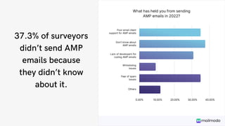 37.3% of surveyors
didn’t send AMP
emails because
they didn’t know
about it.
 