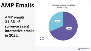 AMP emails
31.3% of
surveyors sent
interactive emails
in 2022.
AMP Emails
 