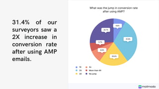 31.4% of our
surveyors saw a
2X increase in
conversion rate
after using AMP
emails.
 