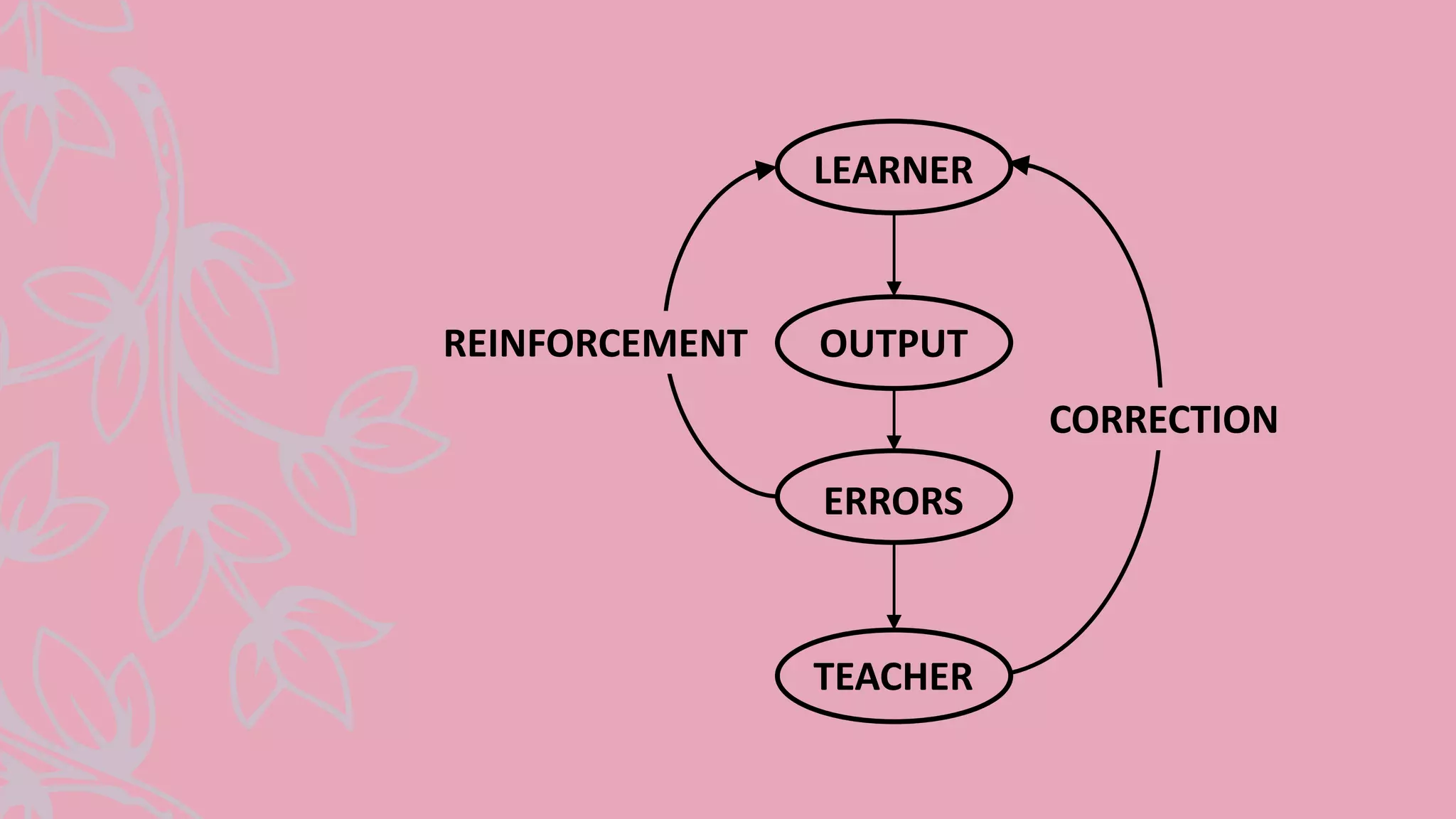 LEARNER
REINFORCEMENT OUTPUT
ERRORS
TEACHER
CORRECTION
 