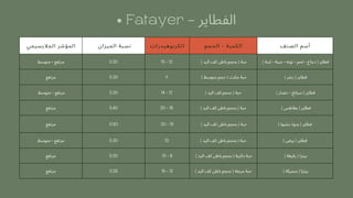 ‫الجاليسيمي‬ ‫المؤشر‬ ‫الميزان‬ ‫نسبة‬ ‫الكربوهيدرات‬ ‫الحجم‬ - ‫الكمية‬ ‫الصنف‬ ‫أسم‬
‫متوسط‬ - ‫مرتفع‬ 0.30 15 - 12 ) ‫اليد‬ ‫كف‬ ‫باطن‬ ‫بحجم‬ ( ‫حبة‬ ) ‫لبنة‬ - ‫جبنة‬ - ‫تونه‬ - ‫لحم‬ - ‫دجاج‬ ( ‫فطاير‬
‫مرتفع‬ 0.30 9 ) ‫متوسط‬ ‫حجم‬ ( ‫مثلث‬ ‫حبة‬ ) ‫زعتر‬ ( ‫فطاير‬
‫متوسط‬ - ‫مرتفع‬ 0.30 14 - 12 ) ‫اليد‬ ‫كف‬ ‫بحجم‬ ( ‫حبة‬ ) ‫خضار‬ - ‫سبانخ‬ ( ‫فطاير‬
‫مرتفع‬ 0.40 20 - 18 ) ‫اليد‬ ‫كف‬ ‫باطن‬ ‫بحجم‬ ( ‫حبة‬ ) ‫بطاطس‬ ( ‫فطاير‬
‫مرتفع‬ 0.50 20 - 15 ) ‫اليد‬ ‫كف‬ ‫باطن‬ ‫بحجم‬ ( ‫حبة‬ ) ‫حشوة‬ ‫بدوة‬ ( ‫فطاير‬
‫متوسط‬ - ‫مرتفع‬ 0.30 10 ) ‫اليد‬ ‫كف‬ ‫باطن‬ ‫بحجم‬ ( ‫حبة‬ ) ‫بيض‬ ( ‫فطاير‬
‫مرتفع‬ 0.30 10 - 8 ) ‫اليد‬ ‫كف‬ ‫باطن‬ ‫بحجم‬ ( ‫دائرية‬ ‫حبة‬ ) ‫رقيقة‬ ( ‫بيتزا‬
‫مرتفع‬ 0.35 15 - 12 ) ‫اليد‬ ‫كف‬ ‫باطن‬ ‫بحجم‬ ( ‫مربعة‬ ‫حبة‬ ) ‫سميكة‬ ( ‫بيتزا‬
• Fatayer - ‫الفطاير‬
 