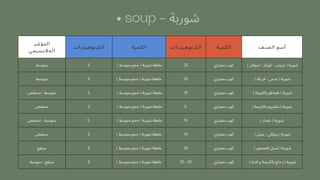 ‫المؤشر‬
‫الجاليسيمي‬
‫الكربوهيدرات‬ ‫الكمية‬ ‫الكربوهيدرات‬ ‫الكمية‬ ‫الصنف‬ ‫أسم‬
‫متوسط‬ 5 ) ‫متوسط‬ ‫حجم‬ ( ‫شوربة‬ ‫ملعقة‬ 25 ‫معياري‬ ‫كوب‬ ) ‫شوفان‬ - ‫كويكر‬ - ‫جريش‬ ( ‫شوربة‬
‫متوسط‬ 5 ) ‫متوسط‬ ‫حجم‬ ( ‫شوربة‬ ‫ملعقة‬ 25 ‫معياري‬ ‫كوب‬ ) ‫فريكة‬ - ‫عدس‬ ( ‫شوربة‬
‫منخفض‬ - ‫متوسط‬ 3 ) ‫متوسط‬ ‫حجم‬ ( ‫شوربة‬ ‫ملعقة‬ 18 ‫معياري‬ ‫كوب‬ ) ‫بالكريمة‬ ‫طماطم‬ ( ‫شوربة‬
‫منخفض‬ 2 ) ‫متوسط‬ ‫حجم‬ ( ‫شوربة‬ ‫ملعقة‬ 12 ‫معياري‬ ‫كوب‬ ) ‫بالكريمة‬ ‫ماشروم‬ ( ‫شوربة‬
‫منخفض‬ - ‫متوسط‬ 5 ) ‫متوسط‬ ‫حجم‬ ( ‫شوربة‬ ‫ملعقة‬ 15 ‫معياري‬ ‫كوب‬ ) ‫خضار‬ ( ‫شوربة‬
‫منخفض‬ 2 ) ‫متوسط‬ ‫حجم‬ ( ‫شوربة‬ ‫ملعقة‬ 10 ‫معياري‬ ‫كوب‬ ) ‫بصل‬ - ‫بروكلي‬ ( ‫شوربة‬
‫مرتفع‬ 5 ) ‫متوسط‬ ‫حجم‬ ( ‫شوربة‬ ‫ملعقة‬ 20 ‫معياري‬ ‫كوب‬ ) ‫العصفور‬ ‫لسان‬ ( ‫شوربة‬
‫متوسط‬ - ‫مرتفع‬ 5 ) ‫متوسط‬ ‫حجم‬ ( ‫شوربة‬ ‫ملعقة‬ 25 - 20 ‫معياري‬ ‫كوب‬ ) ‫الذرة‬ ‫و‬ ‫بالكريمة‬ ‫دجاج‬ ( ‫شوربة‬
• soup - ‫شوربة‬
 