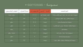 ‫الجاليسيمي‬ ‫المؤشر‬ ‫الميزان‬ ‫نسبة‬ ‫الكربوهيدرات‬ ‫الحجم‬ - ‫الكمية‬ ‫الصنف‬ ‫أسم‬
‫متوسط‬ - ‫مرتفع‬ 0.25 9 - 7 - 5 ‫كبير‬ - ‫متوسط‬ - ‫صغير‬ ) * ‫بازالء‬ ‫و‬ ‫بطاطس‬ ‫بدون‬ * ‫خضار‬ - ‫جبنة‬ - ‫لحم‬ - ‫دجاج‬ ( ‫سمبوسة‬
‫مرتفع‬ 0.35 10 - 8 ‫متوسط‬ ) ‫بعض‬ ‫مع‬ ‫او‬ ‫فالفل‬ - ‫بازالء‬ - ‫بطاطس‬ ( ‫سمبوسة‬
‫مرتفع‬ 0.40 15 - 12 ‫متوسط‬ ) ‫عسل‬ ‫أو‬ ‫شيرة‬ ‫مع‬ ‫جبنة‬ ( ‫سمبوسة‬
‫مرتفع‬ 0.40 15 ‫متوسط‬ ) ‫فليكس‬ ‫كورن‬ - ‫شيبس‬ - ‫بقسماط‬ ( ‫بـ‬ ‫مغطية‬ ‫سمبوسة‬
‫مرتفع‬ 0.25 7 ‫متوسط‬ ‫زعتر‬ ‫سمبوسة‬
‫مرتفع‬ - ‫متوسط‬ 0.25 9 - 7 ‫واحد‬ ‫أصبع‬ ) ‫لحم‬ - ‫دجاج‬ - ‫خضار‬ - ‫جبنة‬ ( ‫رول‬ ‫سبرنج‬
‫مرتفع‬ 0.40 12 ‫واحد‬ ‫أصبع‬ ‫شيرة‬ ‫او‬ ‫عسل‬ ‫مع‬ ‫رول‬ ‫سبرنج‬
‫مرتفع‬ 0.25 7 ‫متوسط‬ ) ‫زيتون‬ - ‫فلفل‬ - ‫ورقيات‬ ( ‫اضافات‬ ‫مع‬ ‫أجبان‬ ‫سمبوسة‬
• samosas - ‫سمبوسة‬
 