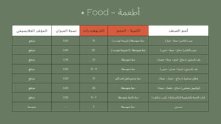 ‫الجاليسيمي‬ ‫المؤشر‬ ‫الميزان‬ ‫نسبة‬ ‫الكربوهيدرات‬ ‫الحجم‬ - ‫الكمية‬ ‫الصنف‬ ‫أسم‬
‫مرتفع‬ 0.40 15 ) ‫توست‬ ‫شريحة‬ ( ‫متوسطة‬ ‫حبة‬ ) ‫خيار‬ - ‫جبنة‬ ( ‫التاجر‬ ‫جيب‬
‫مرتفع‬ 0.40 25 ) ‫توست‬ ‫شريحة‬ 2 ( ‫متوسطة‬ ‫حبة‬ ) ‫خس‬ - ‫جبنة‬ - ‫دجاج‬ ( ‫التاجر‬ ‫جيب‬
‫مرتفع‬ 0.35 22 ‫متوسطة‬ ‫حبة‬ ) ‫خضار‬ - ‫جبنة‬ - ‫لحم‬ - ‫دجاج‬ ( ‫باستري‬ ‫بف‬
‫مرتفع‬ 0.40 12 - 9 ‫متوسطة‬ ‫حبة‬ ) ‫دبس‬ - ‫عسل‬ - ‫شيرة‬ ( ‫باستري‬ ‫بف‬
‫مرتفع‬ 0.30 12 ‫اليد‬ ‫كف‬ ‫باطن‬ ‫بحجم‬ ‫حبة‬ ) ‫جبنة‬ - ‫خضار‬ - ‫دجاج‬ ( ‫محشية‬ ‫فطاير‬
‫مرتفع‬ 0.40 30 ‫متوسطة‬ ‫حبة‬ ) ‫جبنة‬ - ‫خضار‬ - ‫دجاج‬ ( ‫محشي‬ ‫كرواسون‬
‫مرتفع‬ 0.55 9 - 7 ‫متوسطة‬ ‫دائرية‬ ‫حبة‬ ) ‫مكثف‬ ‫حليب‬ ( ‫الباكستانية‬ ‫بالشعيرية‬ ‫الجبنة‬ ‫كرات‬
‫متوسط‬ - 7 ‫متوسطة‬ ‫حبة‬ ‫مسخن‬
• Food - ‫أطعمة‬
 
