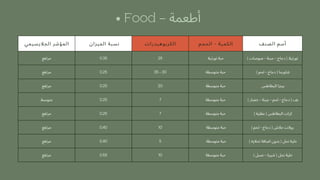 ‫الجاليسيمي‬ ‫المؤشر‬ ‫الميزان‬ ‫نسبة‬ ‫الكربوهيدرات‬ ‫الحجم‬ - ‫الكمية‬ ‫الصنف‬ ‫أسم‬
‫مرتفع‬ 0.35 25 ‫تورتيال‬ ‫حبة‬ ) ‫صوصات‬ - ‫جبنة‬ - ‫دجاج‬ ( ‫تورتيال‬
‫مرتفع‬ 0.25 35 - 30 ‫متوسطة‬ ‫حبة‬ ) ‫لحم‬ - ‫دجاج‬ ( ‫شاورما‬
‫مرتفع‬ 0.25 20 ‫متوسطة‬ ‫حبة‬ ‫البطاطس‬ ‫بيتزا‬
‫متوسط‬ 0.25 7 ‫متوسطة‬ ‫حبة‬ ) ‫خضار‬ - ‫جبنة‬ - ‫لحم‬ - ‫دجاج‬ ( ‫بف‬
‫مرتفع‬ 0.25 7 ‫متوسطة‬ ‫حبة‬ ) ‫مقلية‬ ( ‫البطاطس‬ ‫كرات‬
‫مرتفع‬ 0.40 10 ‫متوسطة‬ ‫حبة‬ ) ‫لحم‬ - ‫دجاج‬ ( ‫جالش‬ ‫روالت‬
‫مرتفع‬ 0.40 5 ‫متوسطة‬ ‫حبة‬ ) ‫تحاليه‬ ‫اضافة‬ ‫بدون‬ ( ‫نحل‬ ‫خلية‬
‫مرتفع‬ 0.55 10 ‫متوسطة‬ ‫حبة‬ ) ‫عسل‬ - ‫شيرة‬ ( ‫نحل‬ ‫خلية‬
• Food - ‫أطعمة‬
 