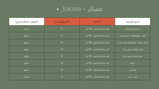‫الجاليسيمي‬ ‫المؤشر‬ ‫الكربوهيدرات‬ ‫الكمية‬ ‫الصنف‬ ‫أسم‬
‫مرتفع‬ 25 ‫مل‬ 180 - ‫أبيض‬ ‫بالستيك‬ ‫كوب‬ ) ‫سكر‬ ‫بدون‬ ( ‫فيمتو‬
‫مرتفع‬ 20 ‫مل‬ 180 - ‫أبيض‬ ‫بالستيك‬ ‫كوب‬ ) ‫سكر‬ ‫بدون‬ ( ‫النكهات‬ ‫جميع‬ - ‫تانج‬
‫مرتفع‬ 18 ‫مل‬ 180 - ‫أبيض‬ ‫بالستيك‬ ‫كوب‬ ) ‫سكر‬ ‫بدون‬ ( ‫طازج‬ ‫تفاح‬ - ‫برتقال‬ ‫عصير‬
‫مرتفع‬ 20 ‫مل‬ 180 - ‫أبيض‬ ‫بالستيك‬ ‫كوب‬ ) ‫سكر‬ ‫بدون‬ ( ‫مشكل‬ ‫عصير‬
‫مرتفع‬ 23 ‫مل‬ 180 - ‫أبيض‬ ‫بالستيك‬ ‫كوب‬ ) ‫سكر‬ ‫بدون‬ ( ‫شمندر‬ ‫عصير‬
‫مرتفع‬ 30 ‫مل‬ 180 - ‫أبيض‬ ‫بالستيك‬ ‫كوب‬ ‫سوبيا‬
‫مرتفع‬ 25 ‫مل‬ 180 - ‫أبيض‬ ‫بالستيك‬ ‫كوب‬ ‫الدين‬ ‫قمر‬
‫متوسط‬ 10 ‫مل‬ 180 - ‫أبيض‬ ‫بالستيك‬ ‫كوب‬ ‫لبن‬ - ‫حليب‬
• Juices - ‫عصائر‬
 