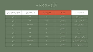 ‫الجاليسيمي‬ ‫المؤشر‬ ‫الميزان‬ ‫نسبة‬ ‫الكربوهيدرات‬ ‫الكمية‬ ‫الصنف‬ ‫أسم‬
‫مرتفع‬ 0.30 2.5 ‫طعام‬ ‫ملعقة‬ ‫مسلوق‬ ‫أبيض‬ ‫رز‬
‫مرتفع‬ 0.38 3.75 ‫طعام‬ ‫ملعقة‬ ‫دجاج‬ - ‫لحم‬ ‫كبسة‬
‫مرتفع‬ 0.25 - 0.20 4 ‫طعام‬ ‫ملعقة‬ ‫خضار‬ - ‫دجاج‬ ‫مقلوبة‬
‫متوسط‬ 0.25 3 ‫طعام‬ ‫ملعقة‬ ‫عدس‬ ‫مجدرة‬
‫مرتفع‬ 0.20 3 ‫طعام‬ ‫ملعقة‬ ‫سليق‬
‫مرتفع‬ 0.38 3.75 ‫طعام‬ ‫ملعقة‬ ‫بخاري‬ - ‫مندي‬ - ‫برياني‬
‫مرتفع‬ 0.25 - 0.20 3 ‫طعام‬ ‫ملعقة‬ ‫بشاميل‬ ‫صلصة‬ ‫و‬ ‫خضار‬ ‫مع‬ ‫رز‬
‫مرتفع‬ 0.40 4 ‫طعام‬ ‫ملعقة‬ ) ‫الشراب‬ ‫مع‬ ‫الرز‬ ( ‫منسف‬
• Rice - ‫األرز‬
 