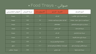 ‫الجاليسيمي‬ ‫المؤشر‬ ‫الميزان‬ ‫نسبة‬ ‫الكربوهيدرات‬ ‫الحجم‬ - ‫الكمية‬ ‫الصنف‬ ‫أسم‬
‫متوسط‬ 0.20 15 ‫اليد‬ ‫كف‬ ) ‫بطاطس‬ - ‫دجاج‬ ( ‫شاورما‬ ‫صينية‬
‫متوسط‬ 0.25 20 ) ‫واحدة‬ ‫توست‬ ‫شريحة‬ ‫يعادل‬ ( ‫اليد‬ ‫كف‬ ) ‫صلصة‬ - ‫خضار‬ - ‫دجاج‬ ( ‫توست‬ ‫صينية‬
‫متوسط‬ 0.25 3 ‫طعام‬ ‫ملعقة‬ ‫بالبشاميل‬ ‫خضار‬ ‫و‬ ‫دجاج‬ ‫و‬ ‫رز‬ ‫صينية‬
‫متوسط‬ 0.10 10 ‫معياري‬ ‫كوب‬ ‫خضار‬ ‫ايدام‬ ‫صينية‬
‫متوسط‬ 0.15 12 ‫اليد‬ ‫كف‬ ‫بالبشاميل‬ ‫خضار‬ ‫صينية‬
‫متوسط‬ 0.10 10 ‫اليد‬ ‫كف‬ ‫بالكريمة‬ ‫خضار‬ ‫و‬ ‫دجاج‬ ‫صينية‬
‫متوسط‬ 0.25 17 ‫وجد‬ ‫إن‬ ‫الصوص‬ ‫مع‬ ‫واحدة‬ ‫حبة‬ ‫التوست‬ ‫روالت‬
‫مرتفع‬ 0.30 9 - 7 ‫اليد‬ ‫كف‬ ‫باطن‬ ‫بحجم‬ ‫قطعة‬ ‫او‬ - ‫واحدة‬ ‫كورة‬ ‫دجاج‬ ‫و‬ ‫كريمة‬ ‫مع‬ ‫بطاطس‬ ‫صينية‬
‫منخفض‬ - ‫متوسط‬ 0.05 7 ‫معياري‬ ‫كوب‬ ‫مشوية‬ ‫خضار‬ ‫صينية‬
• Food Trays - ‫صواني‬
 