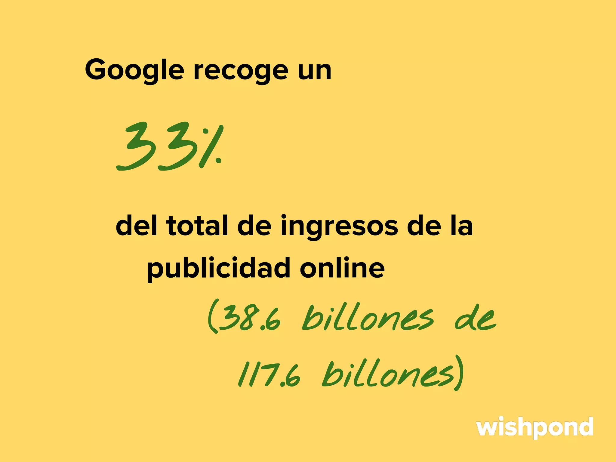 Google recoge un

33%
del total de ingresos de la
publicidad online

(38.6 billones de
117.6 billones)

 