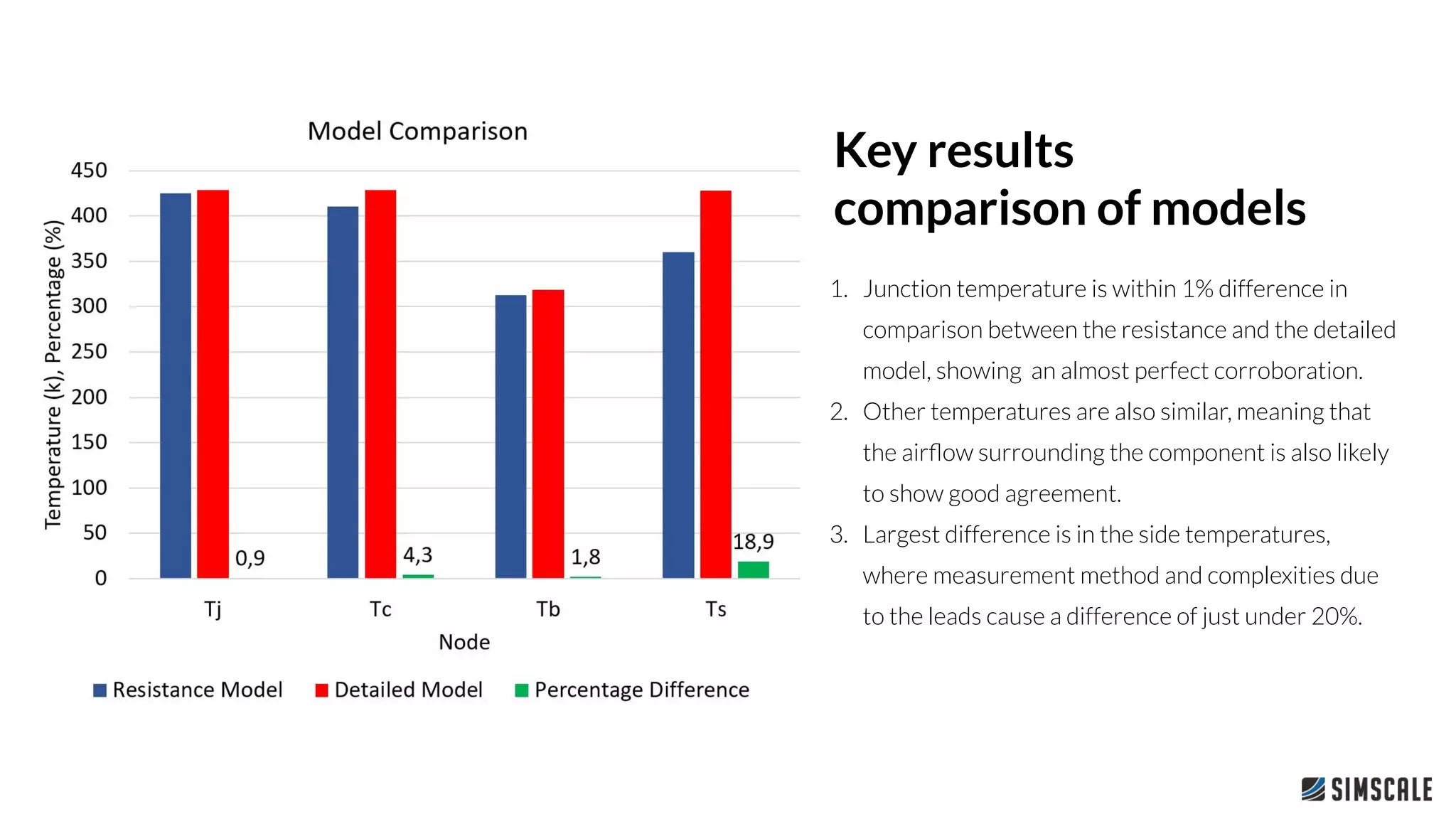 1. Junction temperature is within 1% difference in
comparison between the resistance and the detailed
model, showing an almost perfect corroboration.
2. Other temperatures are also similar, meaning that
the airﬂow surrounding the component is also likely
to show good agreement.
3. Largest difference is in the side temperatures,
where measurement method and complexities due
to the leads cause a difference of just under 20%.
Key results
comparison of models
 