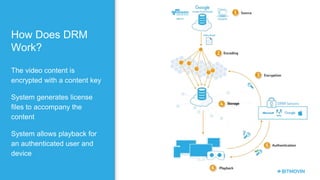 How Does DRM
Work?
The video content is
encrypted with a content key
System generates license
files to accompany the
content
System allows playback for
an authenticated user and
device
 