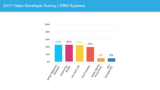 2017 Video Developer Survey | DRM Systems
 