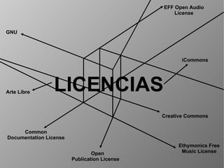 t iCommons Creative Commons Arte Libre EFF Open Audio License LICENCIAS Open Publication License Ethymonics Free Music License Common Documentation License GNU 