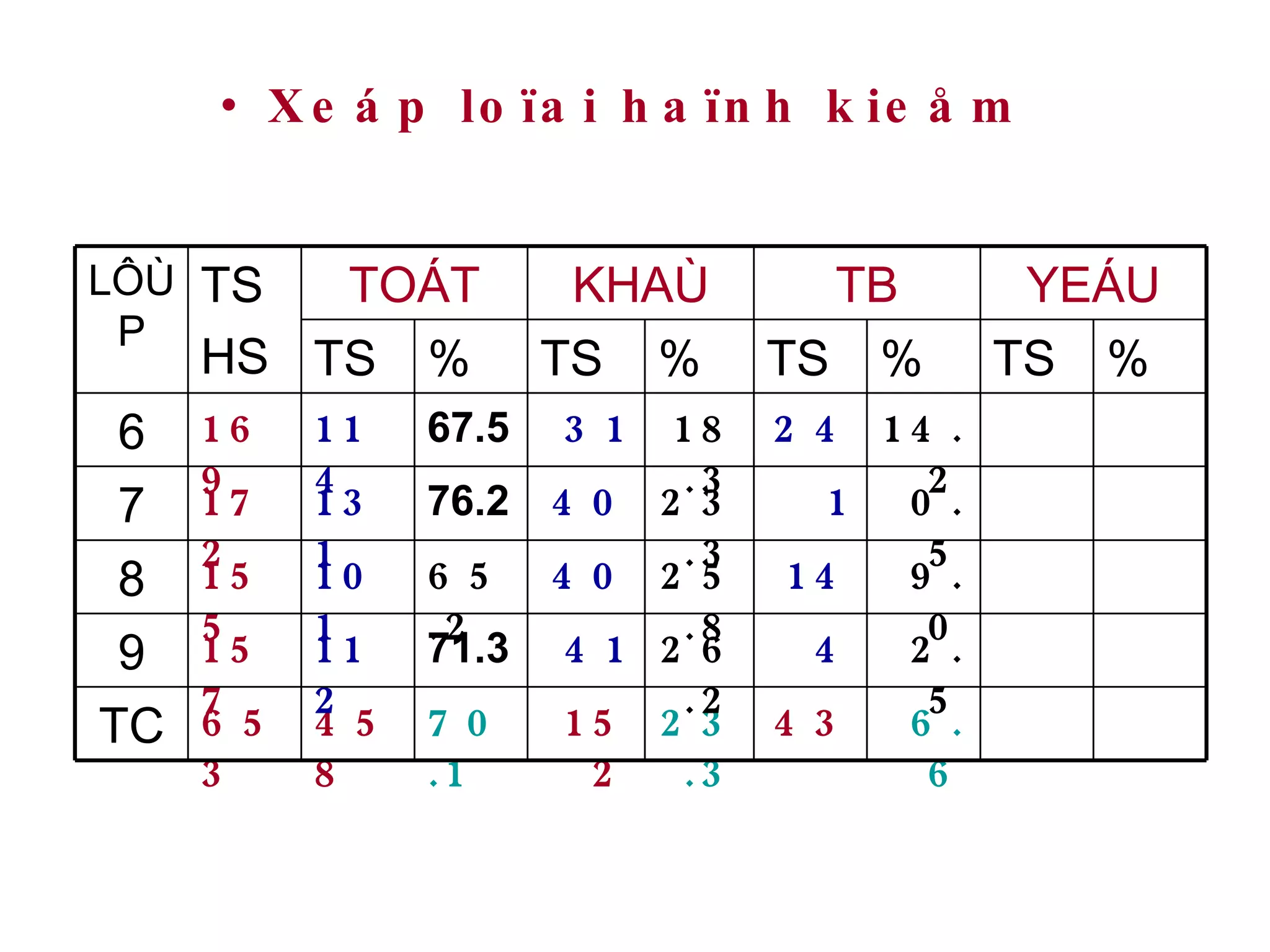 Xeáp loïai haïnh kieåm 6.6 43 23.3 152 70.1 458 653 TC 2.5 4 26.2 41 71.3  112 157 9 9.0 14 25.8 40 65.2 101 155 8 0.5 1 23.3 40 76.2 131 172 7 14.2 24 18.3 31 67.5  114 169 6 % TS % TS % TS % TS YEÁU TB KHAÙ TOÁT TS HS LÔÙP 
