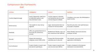 Critères CodeIgniter Laravel Symfony
Courbe d'apprentissage
Facile à apprendre, idéal pour
les débutants grâce à une
documentation claire.
Courbe moyenne, nécessite
une familiarité avec les outils
comme Eloquent et Blade.
Complexe, conçu pour des développeurs
expérimentés.
Performances
Très rapide en raison de sa
légèreté.
Léger ralentissement dû à sa
richesse en fonctionnalités.
Peut être plus lent, mais optimisé pour
les projets complexes.
Flexibilité
Offre une grande liberté et ne
force pas de conventions
strictes.
Modérément flexible, mais suit
des conventions bien définies.
Moins flexible, favorise les bonnes
pratiques strictes.
Sécurité
Dispose de protections
intégrées contre CSRF et XSS.
Propose des fonctionnalités
avancées pour la sécurité.
Très robuste, conçu pour des
applications d'entreprise.
Cas d'utilisation
Projets simples à moyens avec
des besoins spécifiques.
Projets moyens à grands avec
une structure bien définie.
Projets complexes et d'entreprise
nécessitant une extensibilité.
6
Comparaison des Frameworks
PHP
 