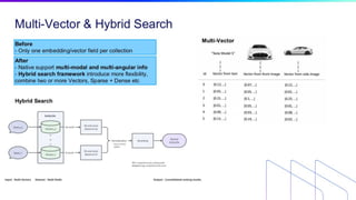 Introducing Milvus and new features in 2.4 release | PDF