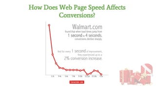 How Does Web Page Speed Affects
Conversions?