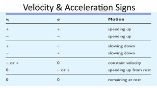Sign For Acceleration Intro to 1D Kinematics physics notes .pptx