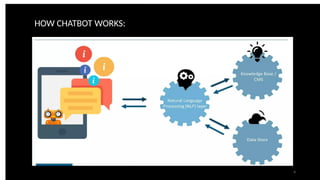 HOW CHATBOT WORKS:
4
 