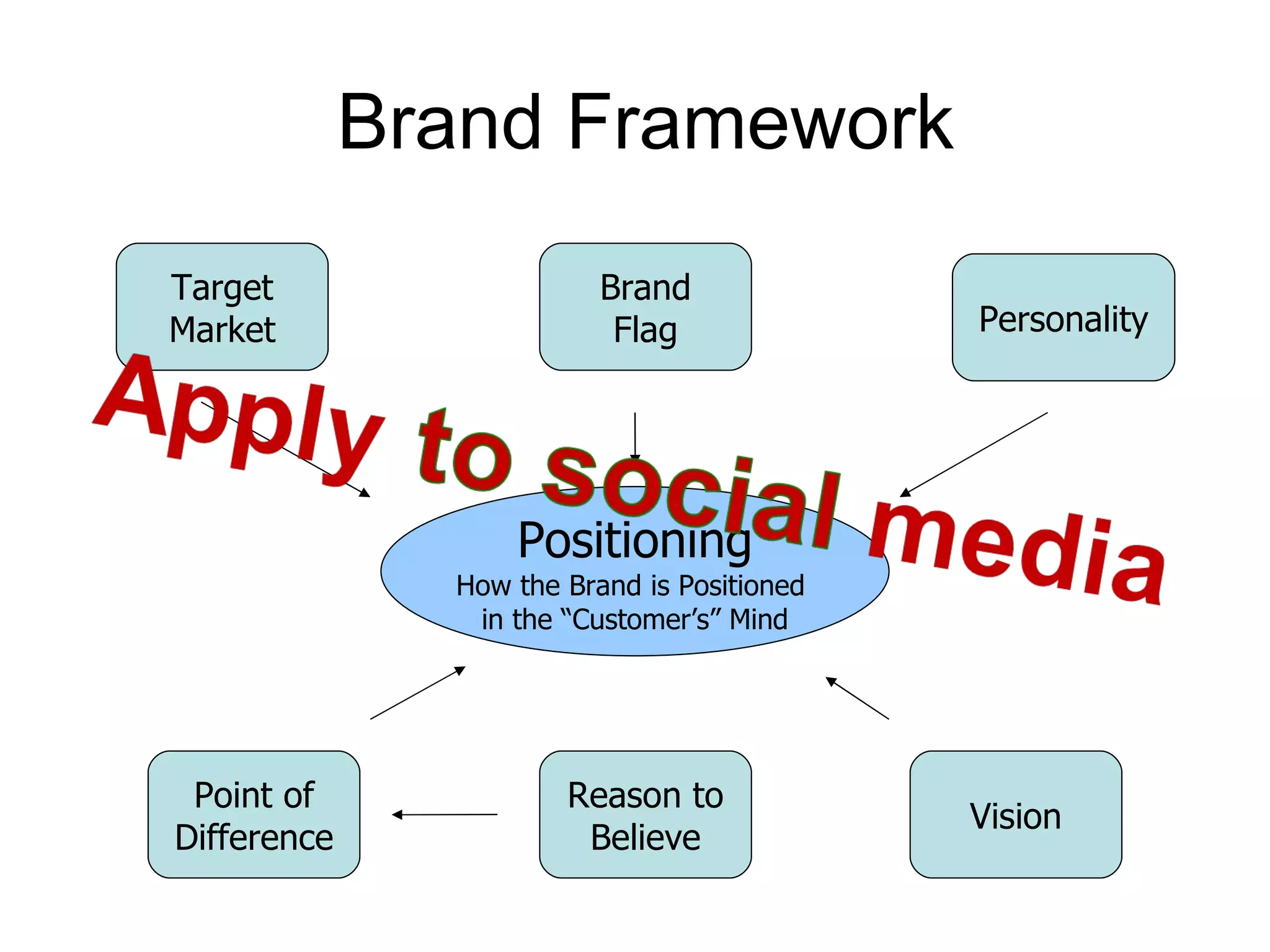 Brand Framework Personality Target Market Brand Flag Vision Point of Difference Positioning How the Brand is Positioned  in the “Customer’s” Mind Reason to Believe 