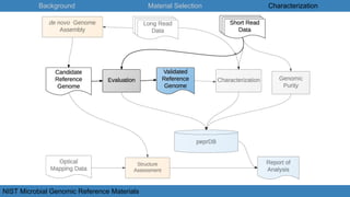 Background Material Selection Characterization
NIST Microbial Genomic Reference Materials
 