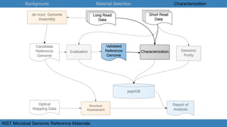 Background Material Selection Characterization
NIST Microbial Genomic Reference Materials
 