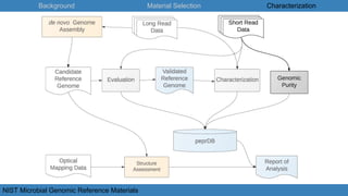 Background Material Selection Characterization
NIST Microbial Genomic Reference Materials
 