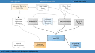 Background Material Selection Characterization
NIST Microbial Genomic Reference Materials
 