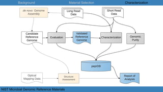 Background Material Selection Characterization
NIST Microbial Genomic Reference Materials
 