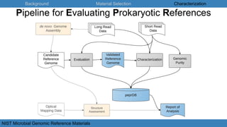 Background Material Selection Characterization
NIST Microbial Genomic Reference Materials
Pipeline for Evaluating Prokaryotic References
 