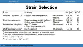 Background Material Selection Characterization
NIST Microbial Genomic Reference Materials
Material Selection and Acquisition
Strain Selection
 