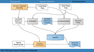 Background Material Selection Characterization
NIST Microbial Genomic Reference Materials
 