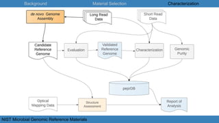 Background Material Selection Characterization
NIST Microbial Genomic Reference Materials
 