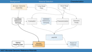 Background Material Selection Characterization
NIST Microbial Genomic Reference Materials
 