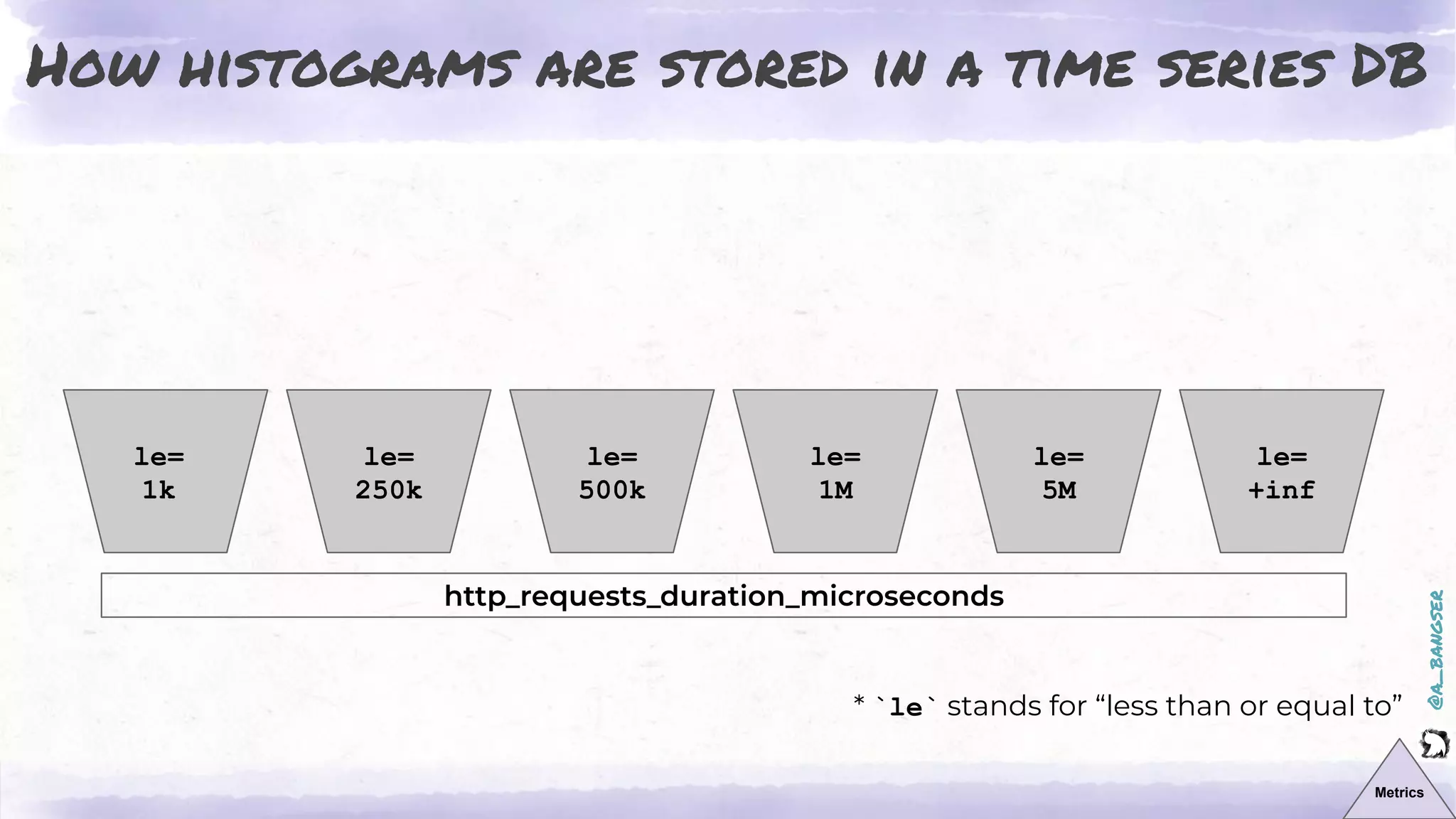 @a_bangser
How histograms are stored in a time series DB
le=
1k
http_requests_duration_microseconds
le=
250k
le=
500k
le=
1M
le=
5M
le=
+inf
* `le` stands for “less than or equal to”
Metrics
 