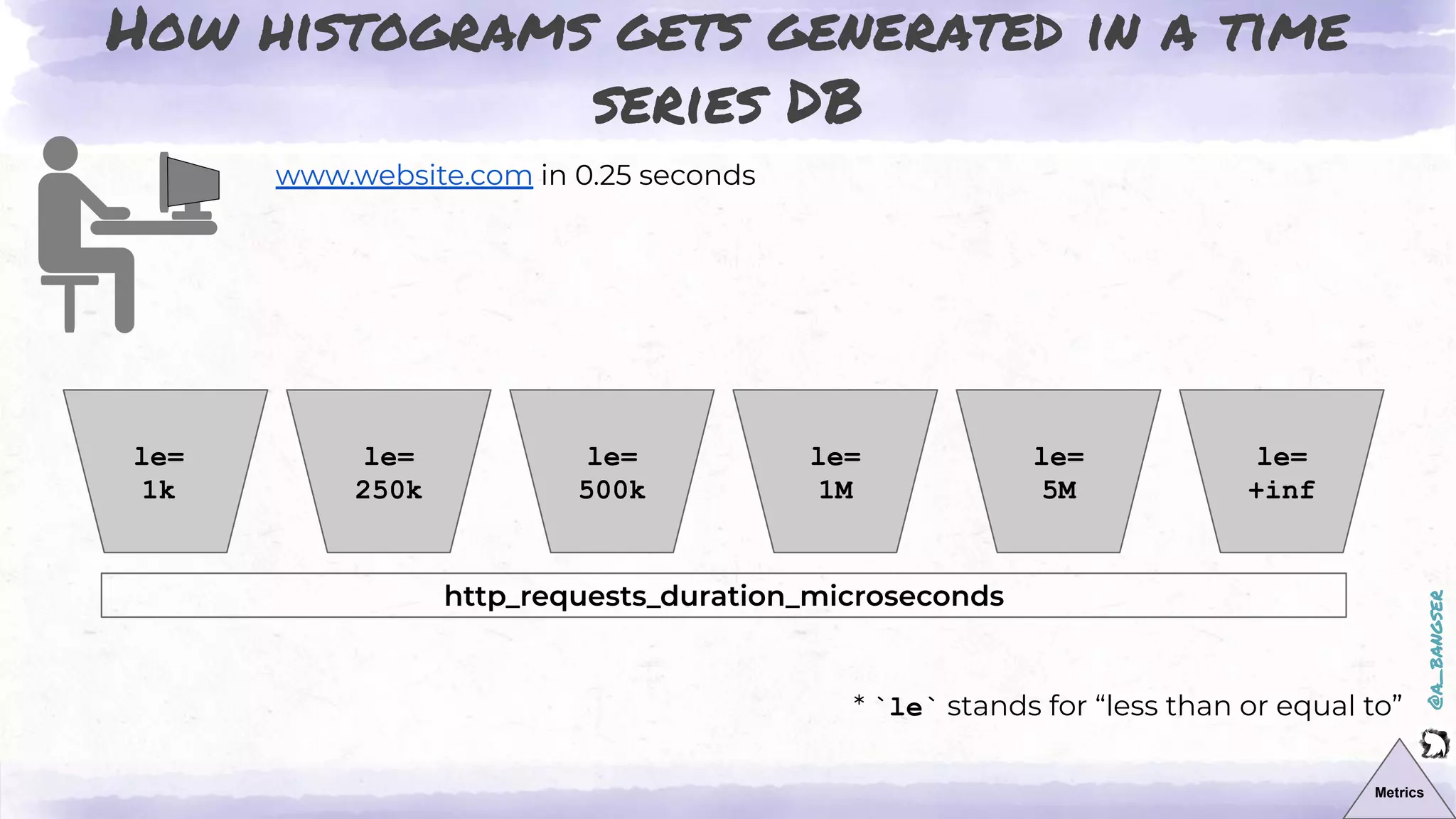 @a_bangser
How histograms gets generated in a time
series DB
http_requests_duration_microseconds
www.website.com in 0.25 seconds
Metrics
* `le` stands for “less than or equal to”
le=
1k
le=
250k
le=
500k
le=
1M
le=
5M
le=
+inf
 