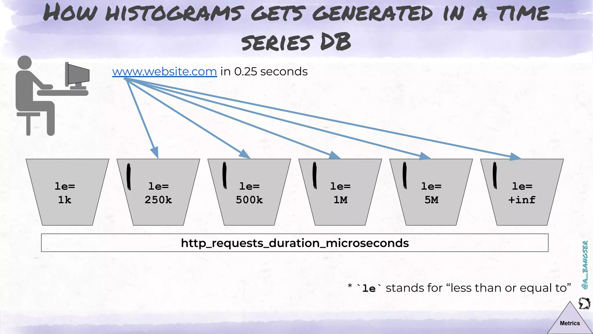 @a_bangser
le=
1k
le=
250k
le=
500k
le=
1M
le=
5M
le=
+inf
How histograms gets generated in a time
series DB
http_requests_duration_microseconds
www.website.com in 0.25 seconds
Metrics
* `le` stands for “less than or equal to”
 