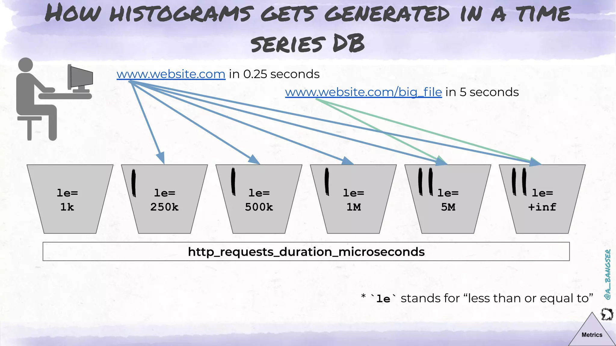 @a_bangser
le=
1k
le=
250k
le=
500k
le=
1M
le=
5M
le=
+inf
How histograms gets generated in a time
series DB
http_requests_duration_microseconds
www.website.com/big_ﬁle in 5 seconds
www.website.com in 0.25 seconds
Metrics
* `le` stands for “less than or equal to”
 