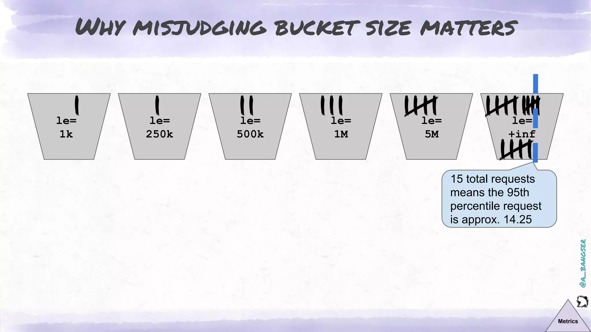 @a_bangser
le=
1k
le=
5M
le=
250k
le=
500k
le=
1M
le=
+inf
Why misjudging bucket size matters
Metrics
15 total requests
means the 95th
percentile request
is approx. 14.25
 