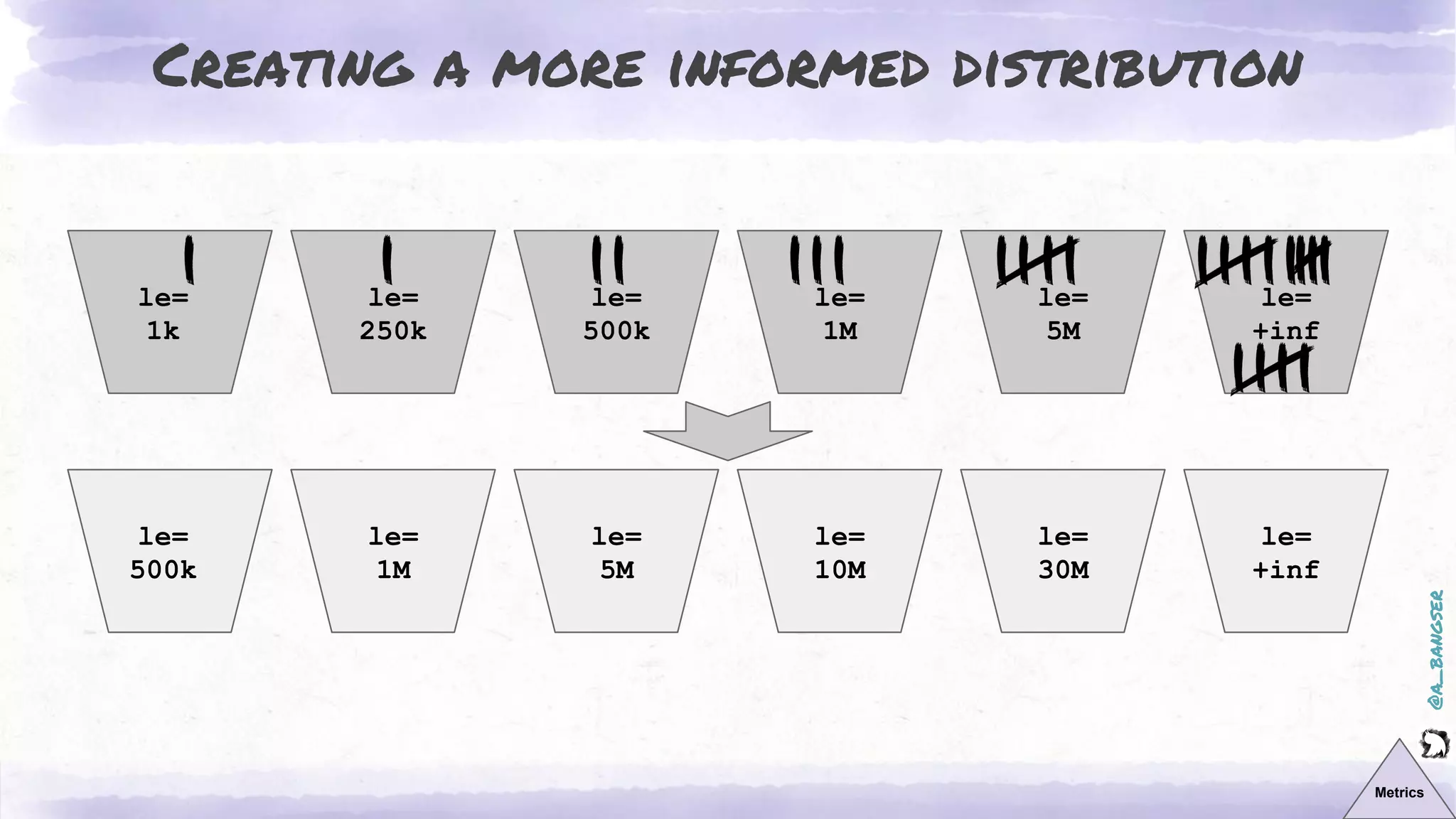 @a_bangser
Creating a more informed distribution
Metrics
le=
1k
le=
5M
le=
250k
le=
500k
le=
1M
le=
+inf
le=
500k
le=
1M
le=
5M
le=
+inf
le=
10M
le=
30M
 