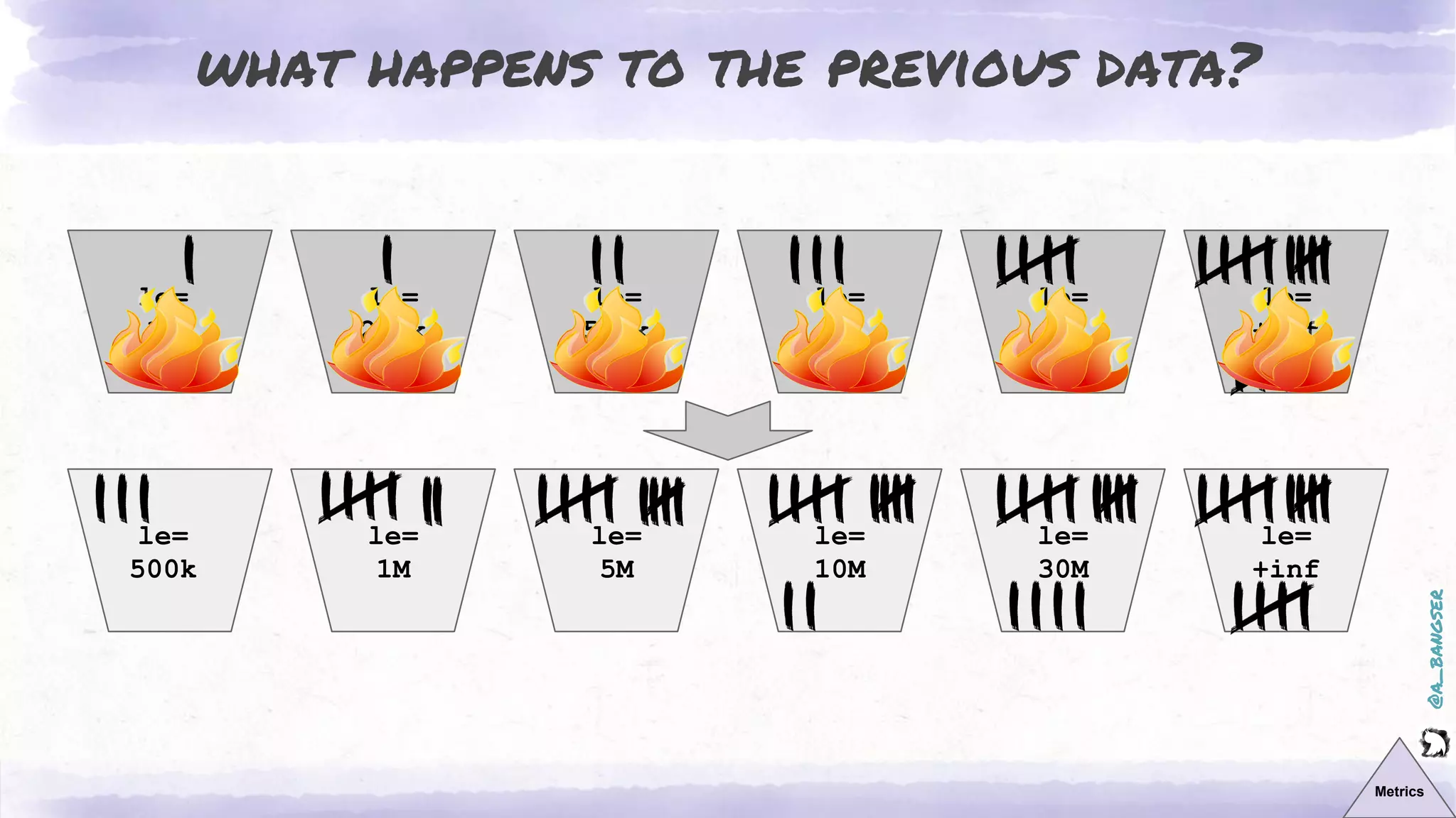 @a_bangser
what happens to the previous data?
Metrics
le=
500k
le=
30M
le=
1M
le=
5M
le=
10M
le=
+inf
le=
1k
le=
5M
le=
250k
le=
500k
le=
1M
le=
+inf
 