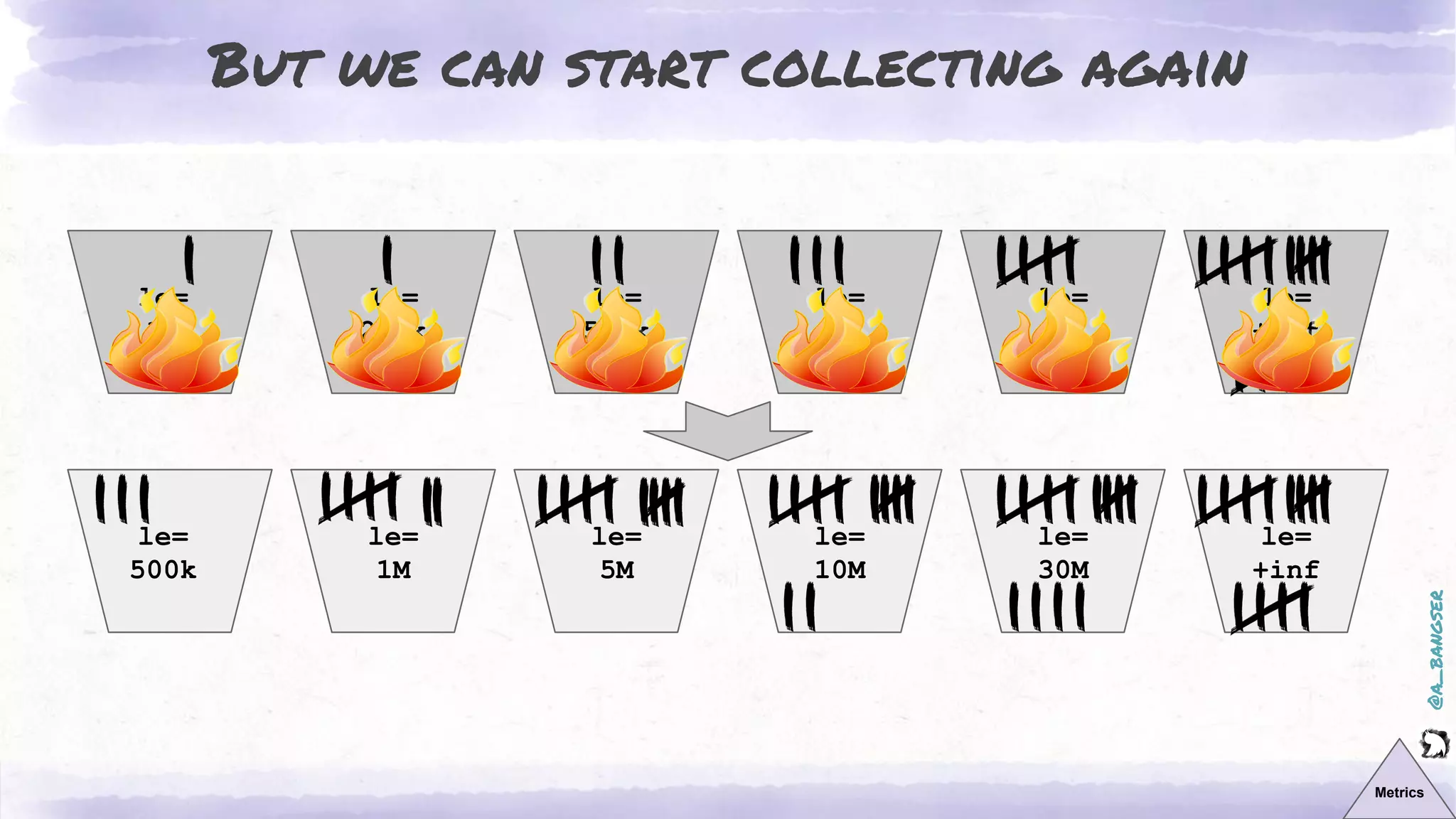 @a_bangser
le=
1k
le=
5M
le=
250k
le=
500k
le=
1M
le=
+inf
But we can start collecting again
Metrics
le=
500k
le=
30M
le=
1M
le=
5M
le=
10M
le=
+inf
 