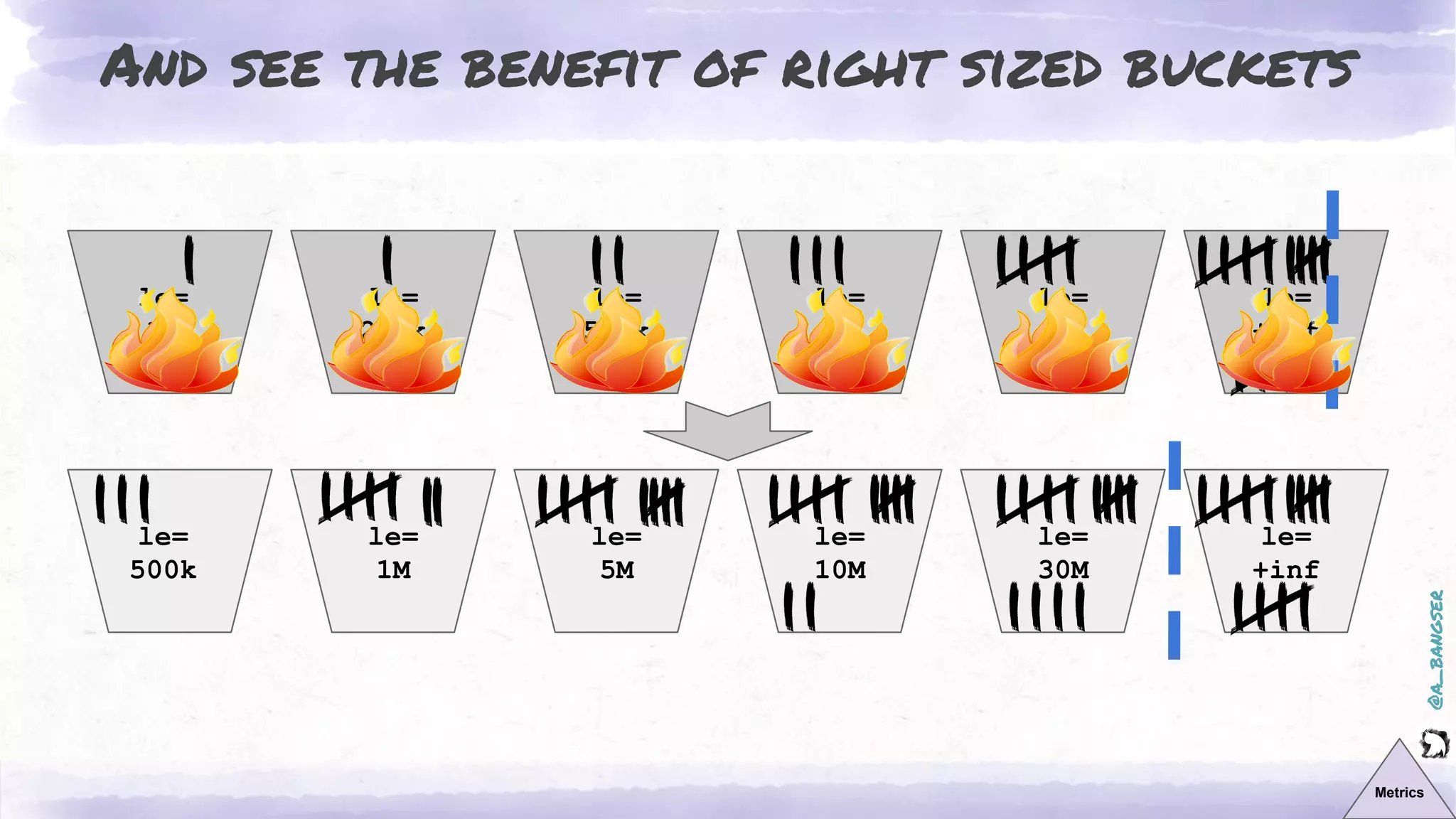 @a_bangser
le=
1k
le=
5M
le=
250k
le=
500k
le=
1M
le=
+inf
le=
500k
le=
30M
le=
1M
le=
5M
le=
10M
le=
+inf
And see the benefit of right sized buckets
Metrics
 