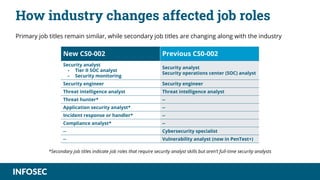 CompTIA cysa+ certification changes: Everything you need to know | PDF