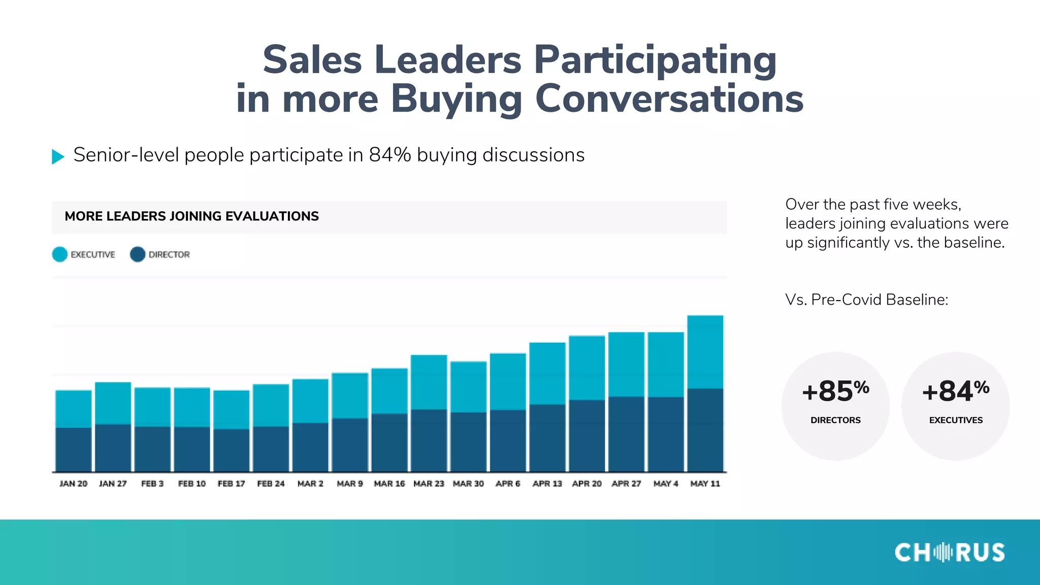 Senior-level people participate in 84% buying discussions
Sales Leaders Participating
in more Buying Conversations
MORE LEADERS JOINING EVALUATIONS
Over the past five weeks,
leaders joining evaluations were
up significantly vs. the baseline.
Vs. Pre-Covid Baseline:
+84%
EXECUTIVES
+85%
DIRECTORS
 