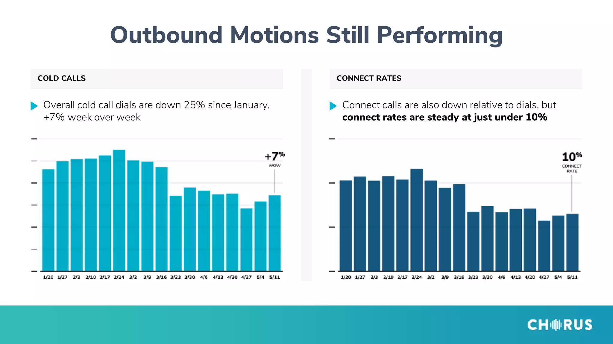 Outbound Motions Still Performing
Overall cold call dials are down 25% since January,
+7% week over week
CONNECT RATES
Connect calls are also down relative to dials, but
connect rates are steady at just under 10%
COLD CALLS
 