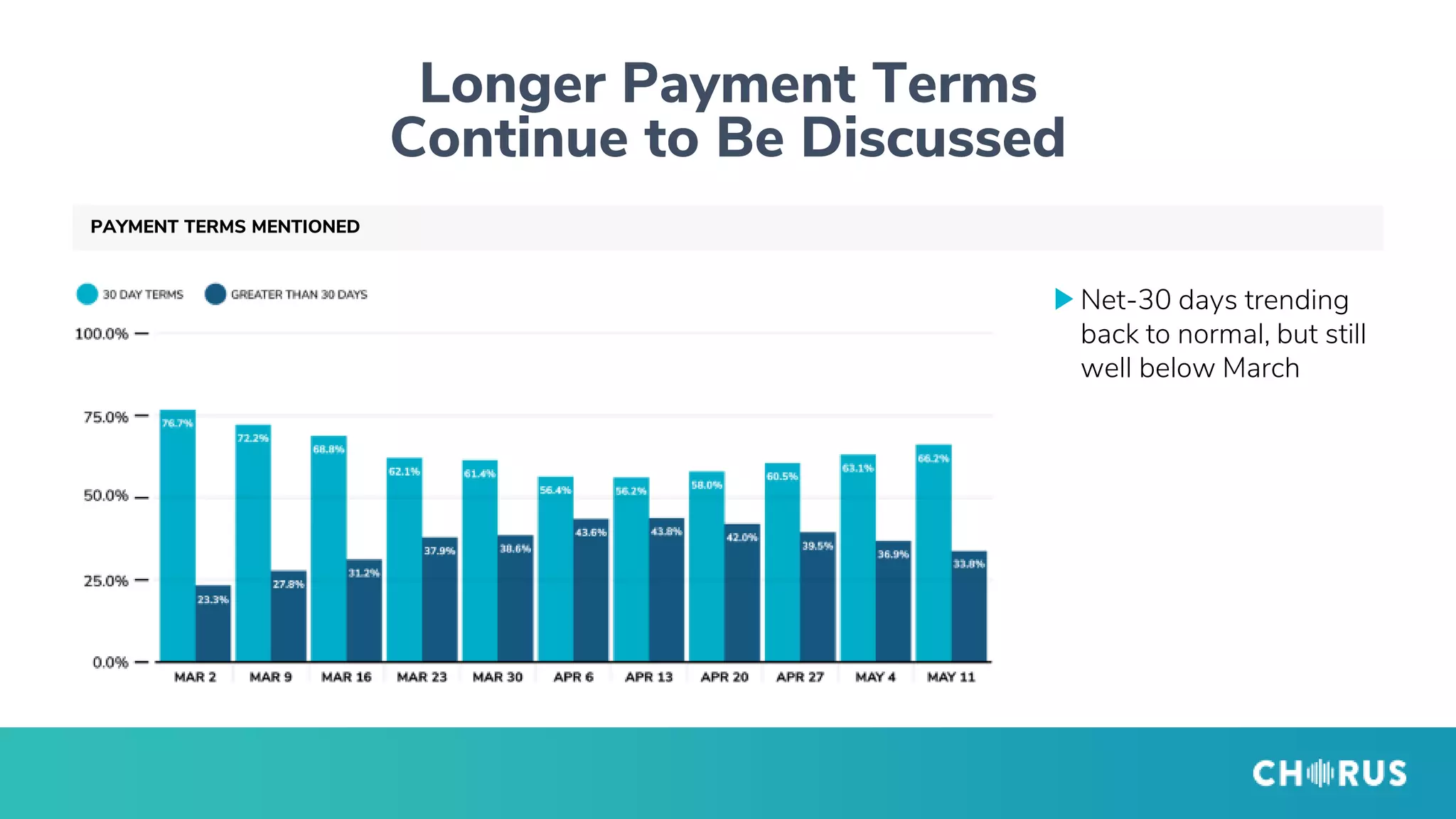 Net-30 days trending
back to normal, but still
well below March
PAYMENT TERMS MENTIONED
Longer Payment Terms
Continue to Be Discussed
 