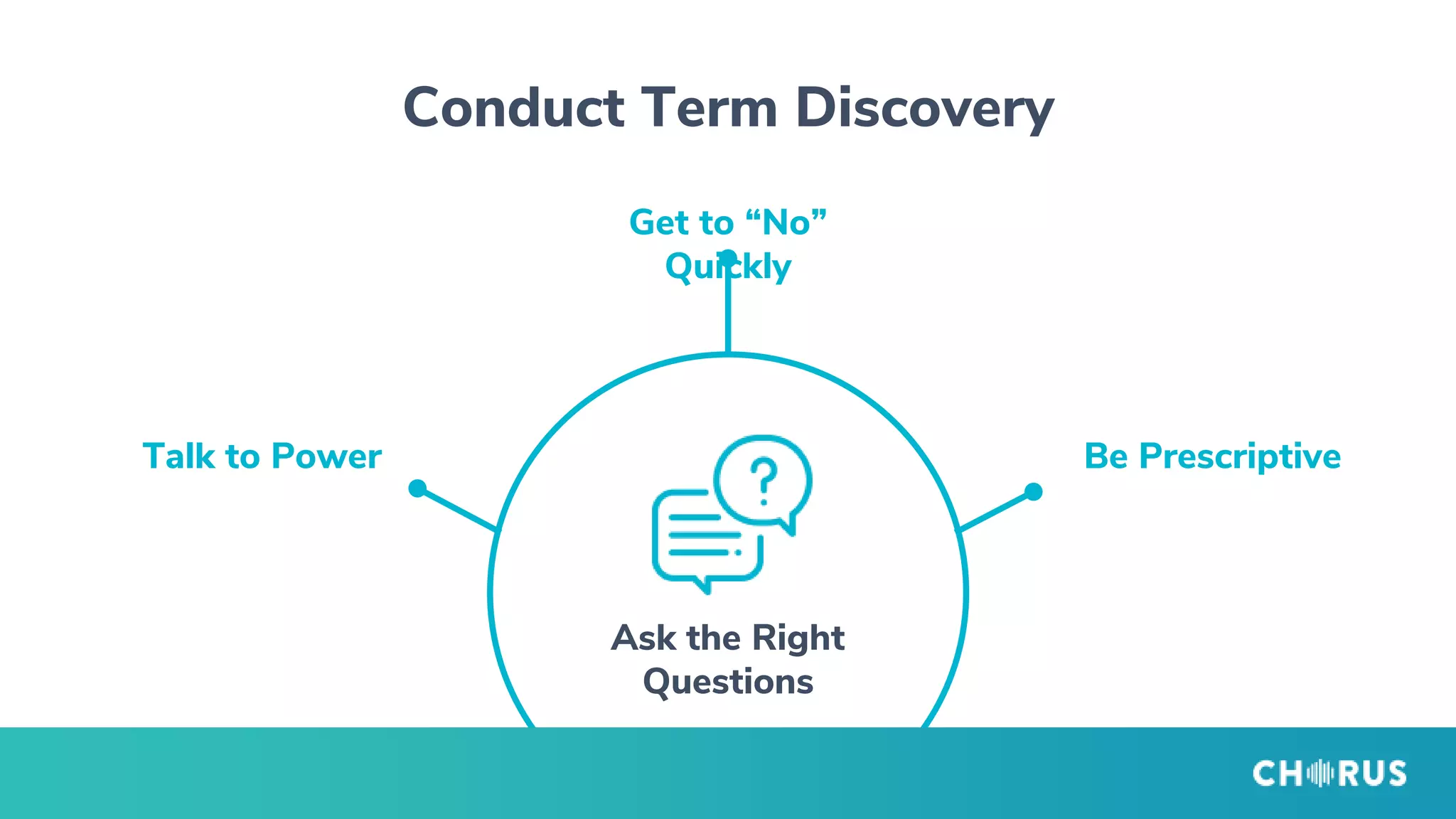 Conduct Term Discovery
Ask the Right
Questions
Get to “No”
Quickly
Talk to Power Be Prescriptive
 
