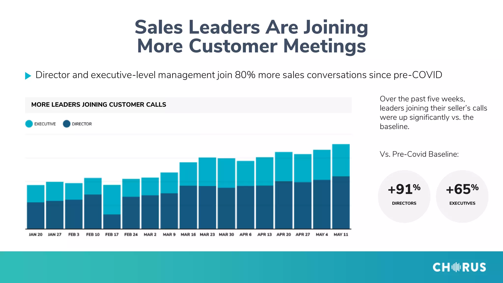 Director and executive-level management join 80% more sales conversations since pre-COVID
Over the past five weeks,
leaders joining their seller’s calls
were up significantly vs. the
baseline.
Vs. Pre-Covid Baseline:
+65%
EXECUTIVES
MORE LEADERS JOINING CUSTOMER CALLS
+91%
DIRECTORS
Sales Leaders Are Joining
More Customer Meetings
 